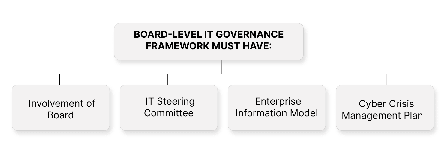 Board-level IT Governance framework